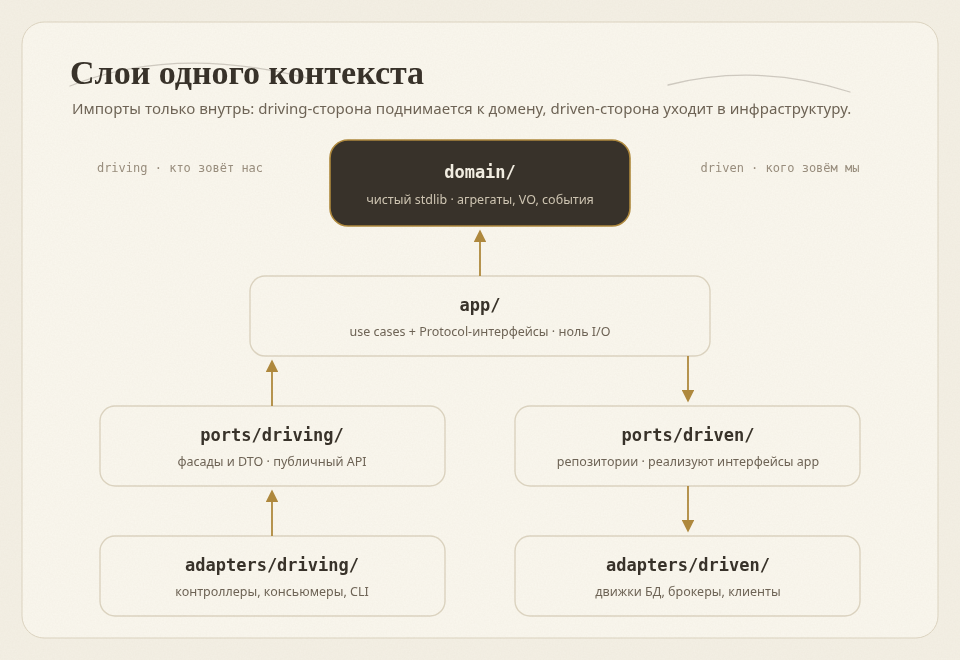 Схема: слои одного bounded context