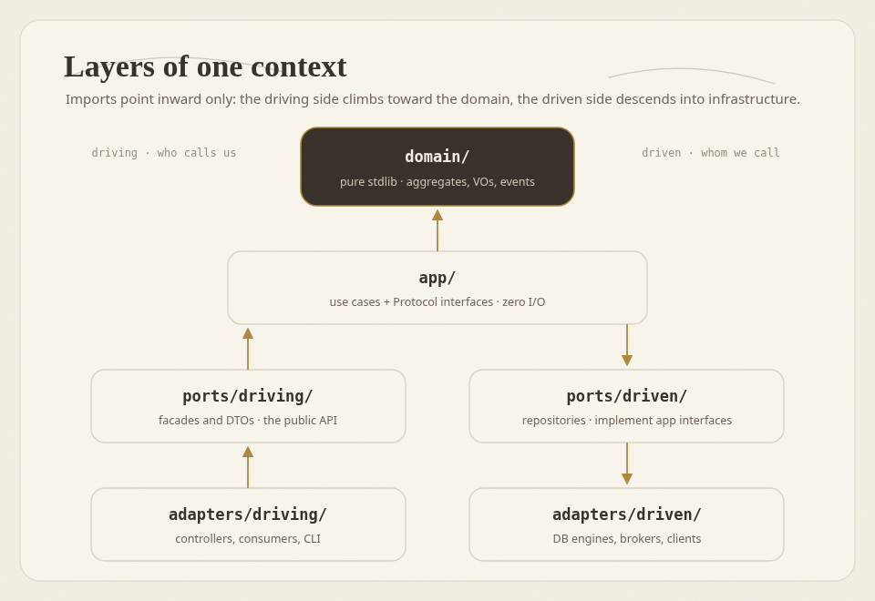 Diagram: layers of one bounded context